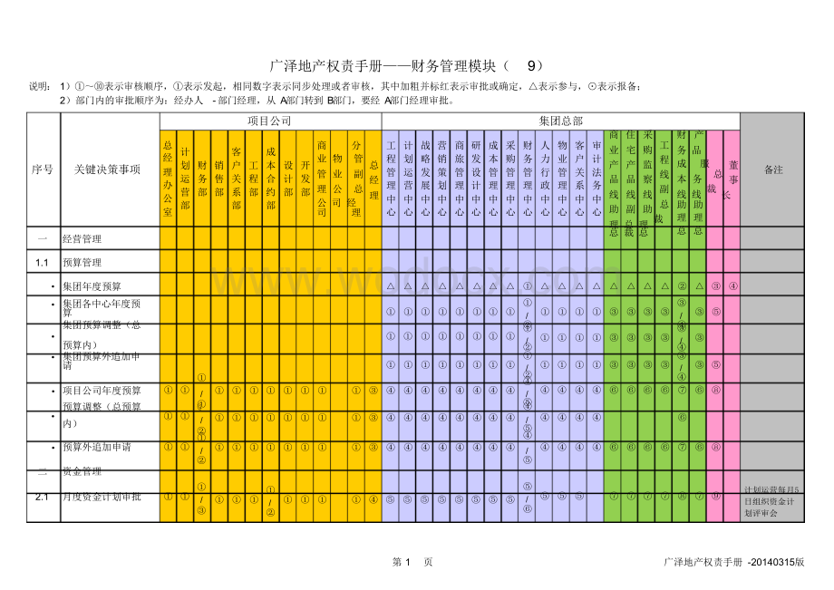 地产企业权责手册财务管理模块.docx_第1页