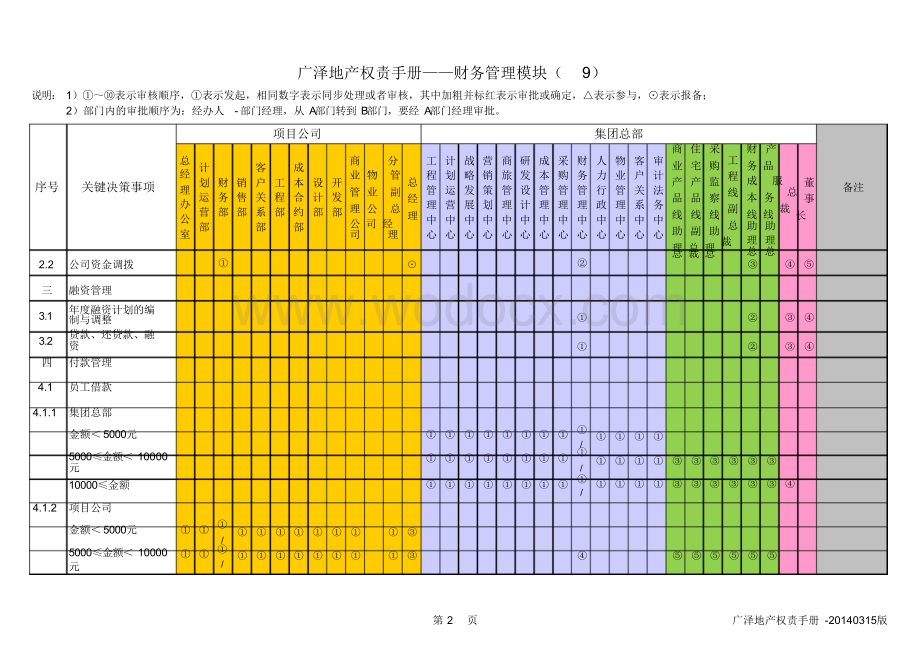 地产企业权责手册财务管理模块.docx_第2页