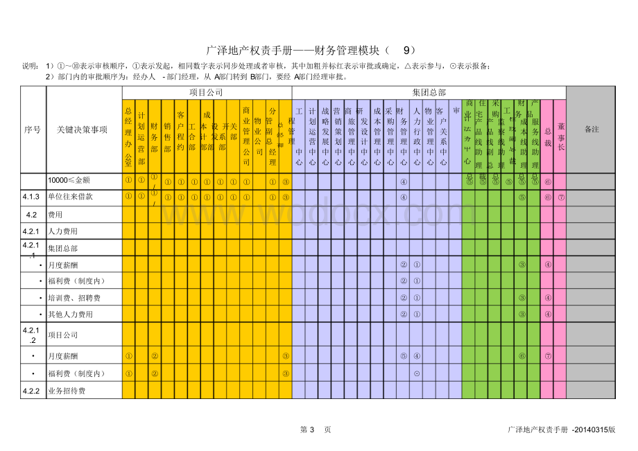 地产企业权责手册财务管理模块.docx_第3页