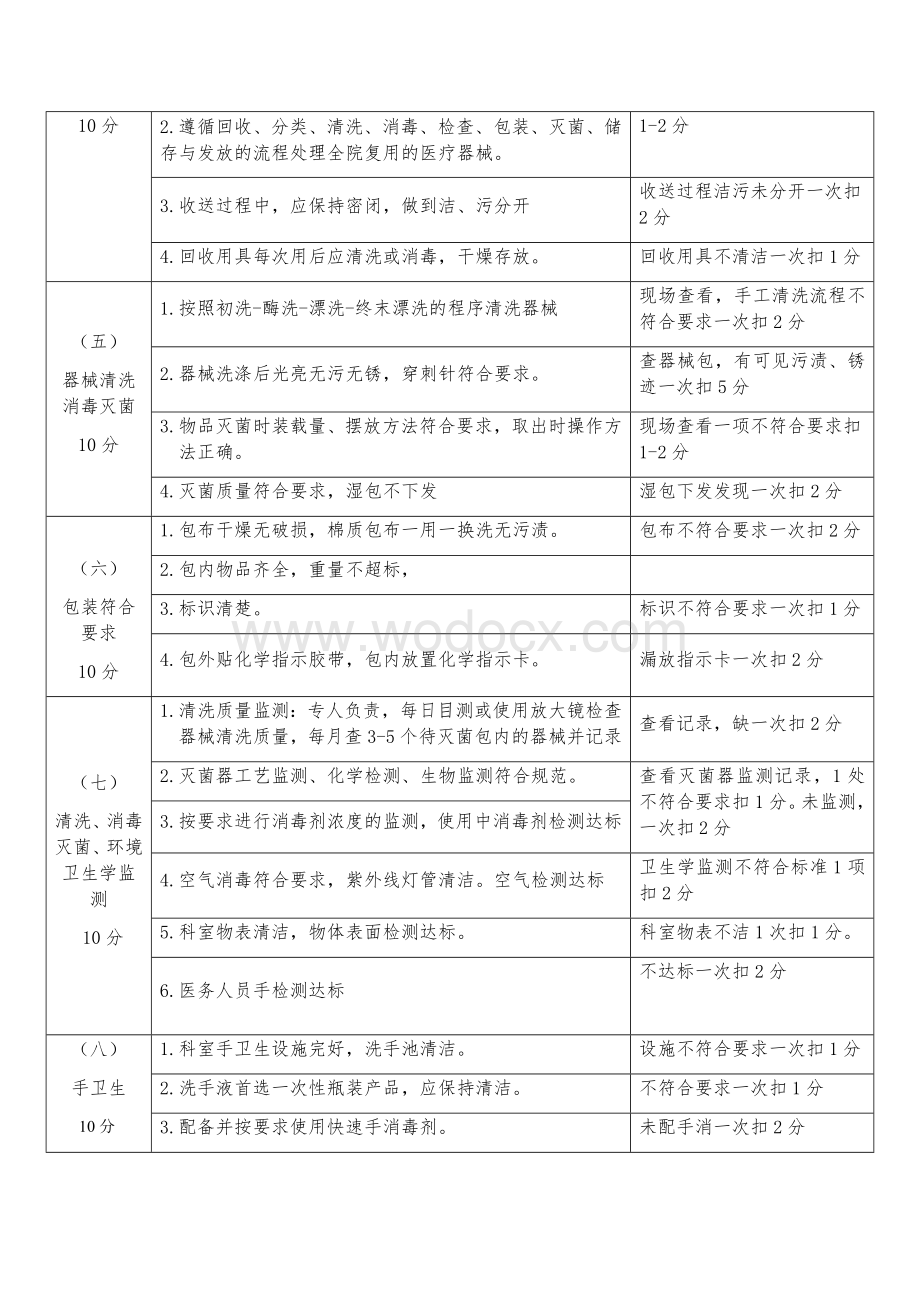 消毒供应中心医院感染质量考核细则.docx_第2页