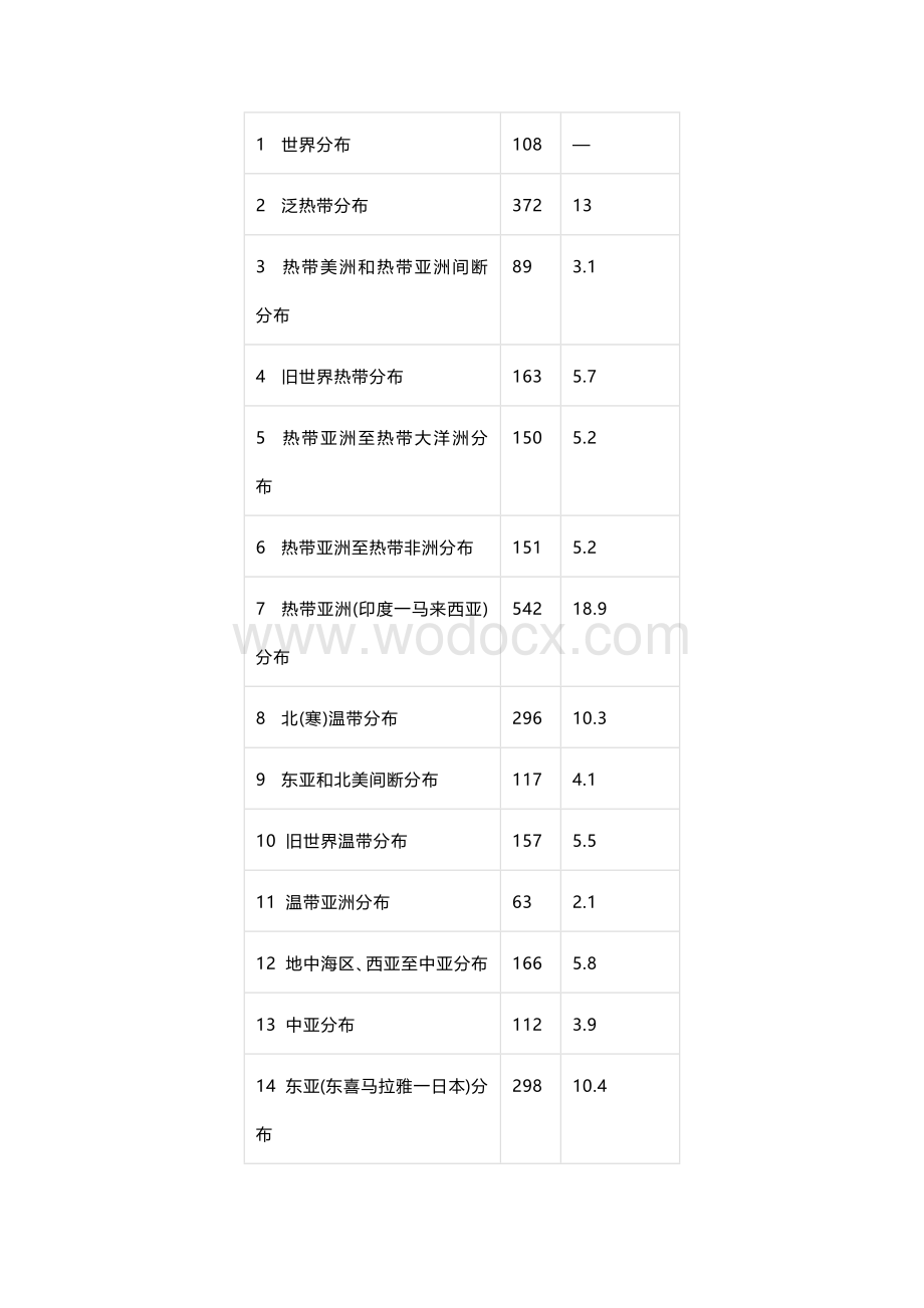 初中地理专题：中国植物地理知识归纳、中国主要植被分布规律归纳.docx_第2页