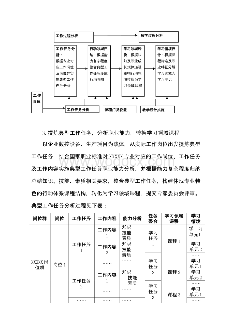 中职课程体系改革建设方案.pptx_第3页