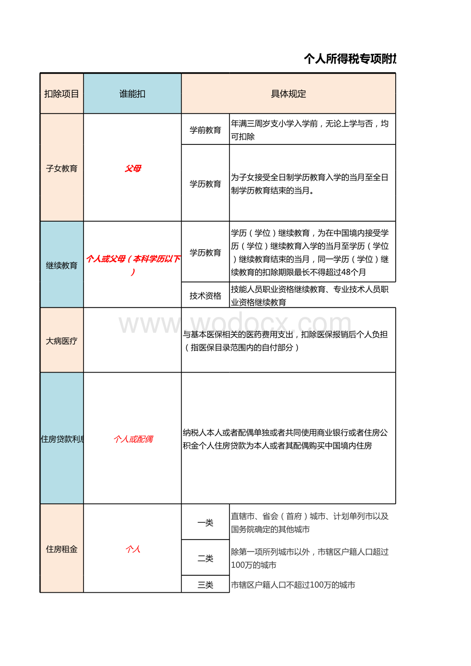 个人所得税专项附加扣除项目一览表.xlsx_第1页