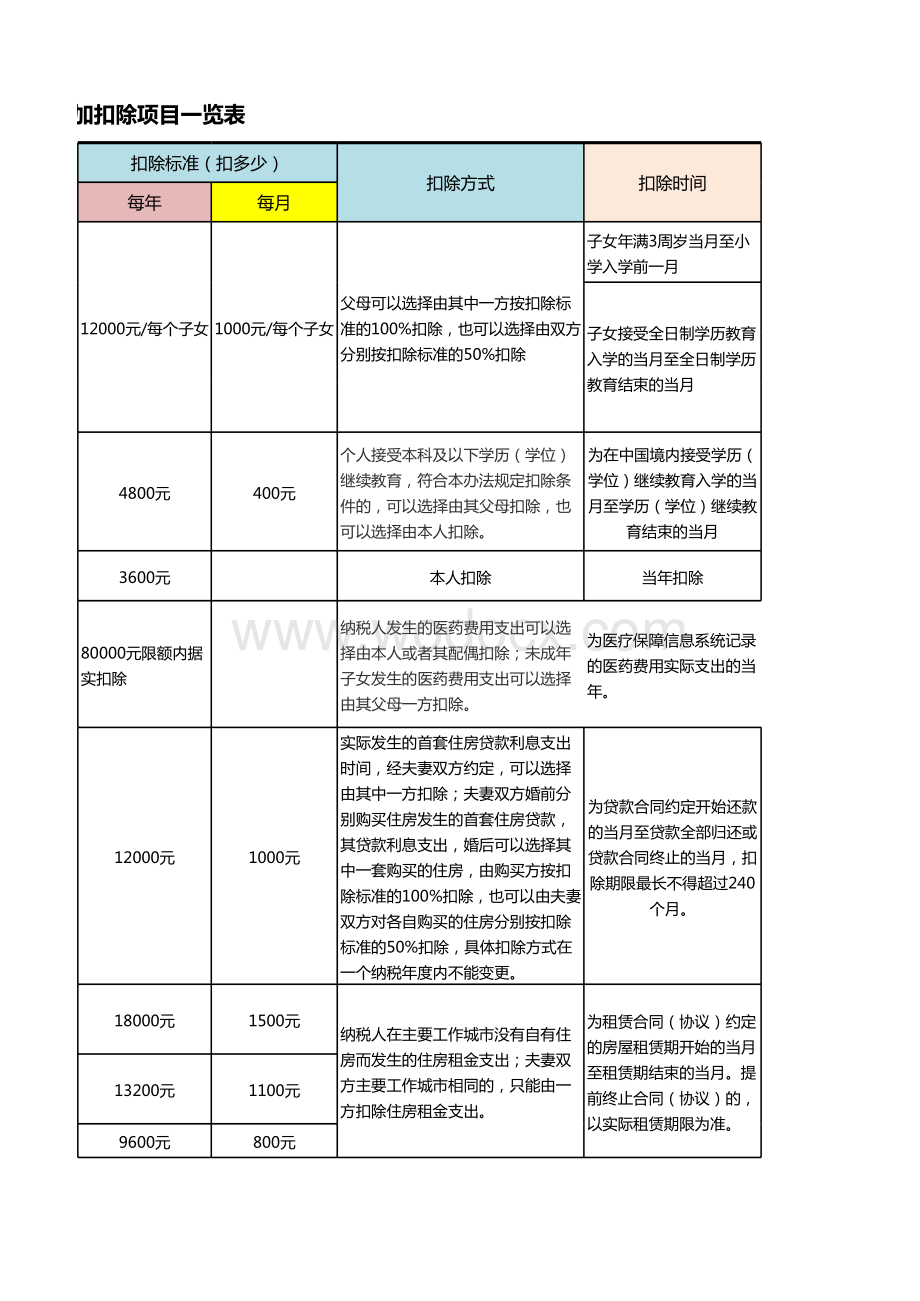 个人所得税专项附加扣除项目一览表.xlsx_第3页