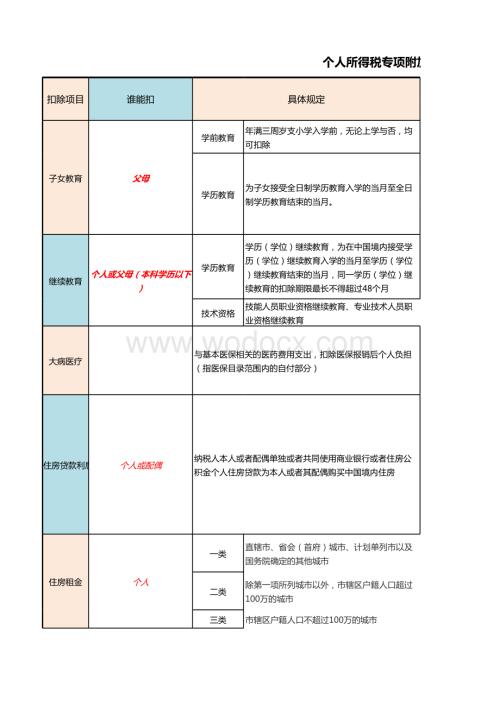 个人所得税专项附加扣除项目一览表.xlsx