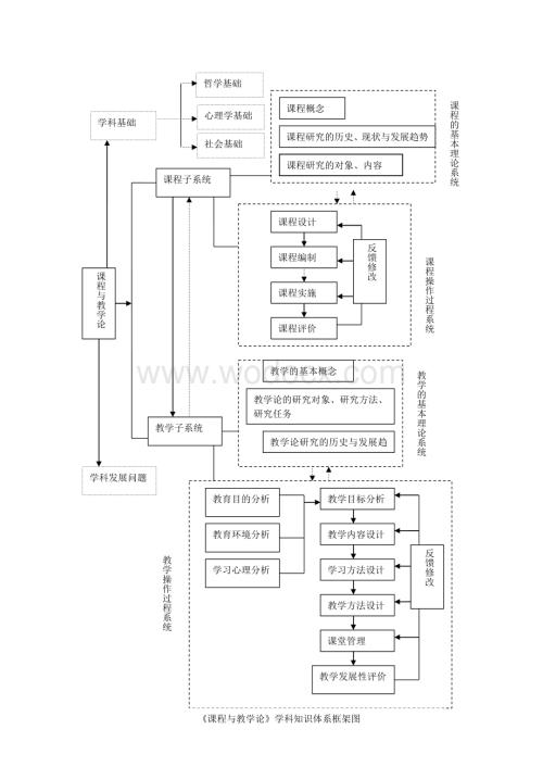 《课程与教学论》学科知识体系框架图.doc