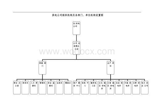 供电公司组织机构及各部门机构.doc