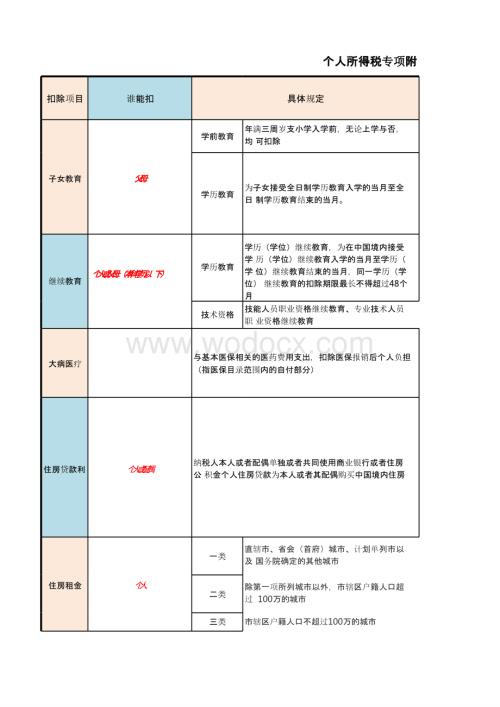 个人所得税专项附加扣除项目一览表.pptx