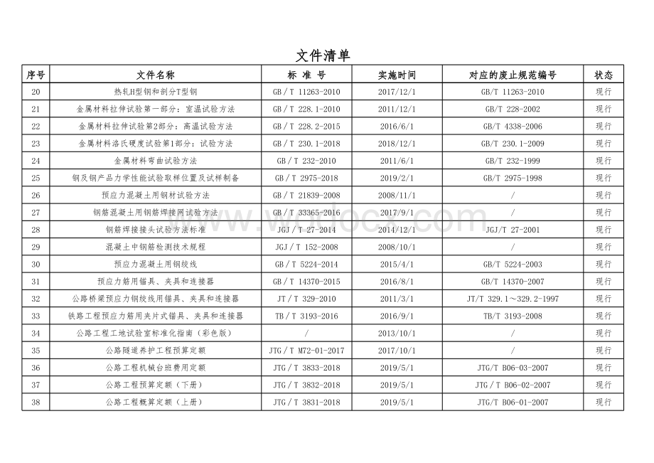 2019年公路工程现行标准、规范、规程、指南一览表.xls_第2页