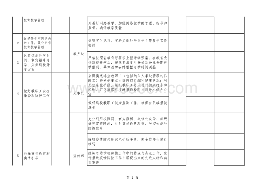 高校新冠肺炎疫情防控工作任务清单.docx_第2页