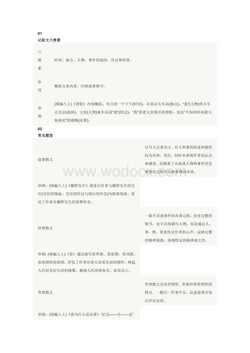 初中语文重点文体知识梳理（含中考语文高频考点分析与总结）.docx