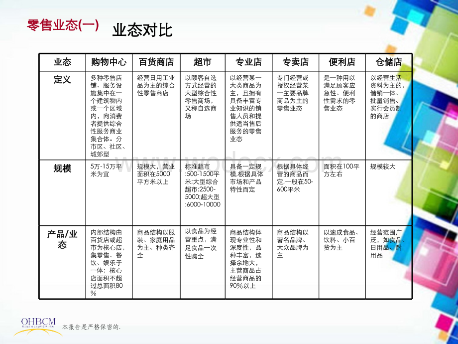 购物中心商场业态分析论述及常规品牌物业标准.ppt_第3页