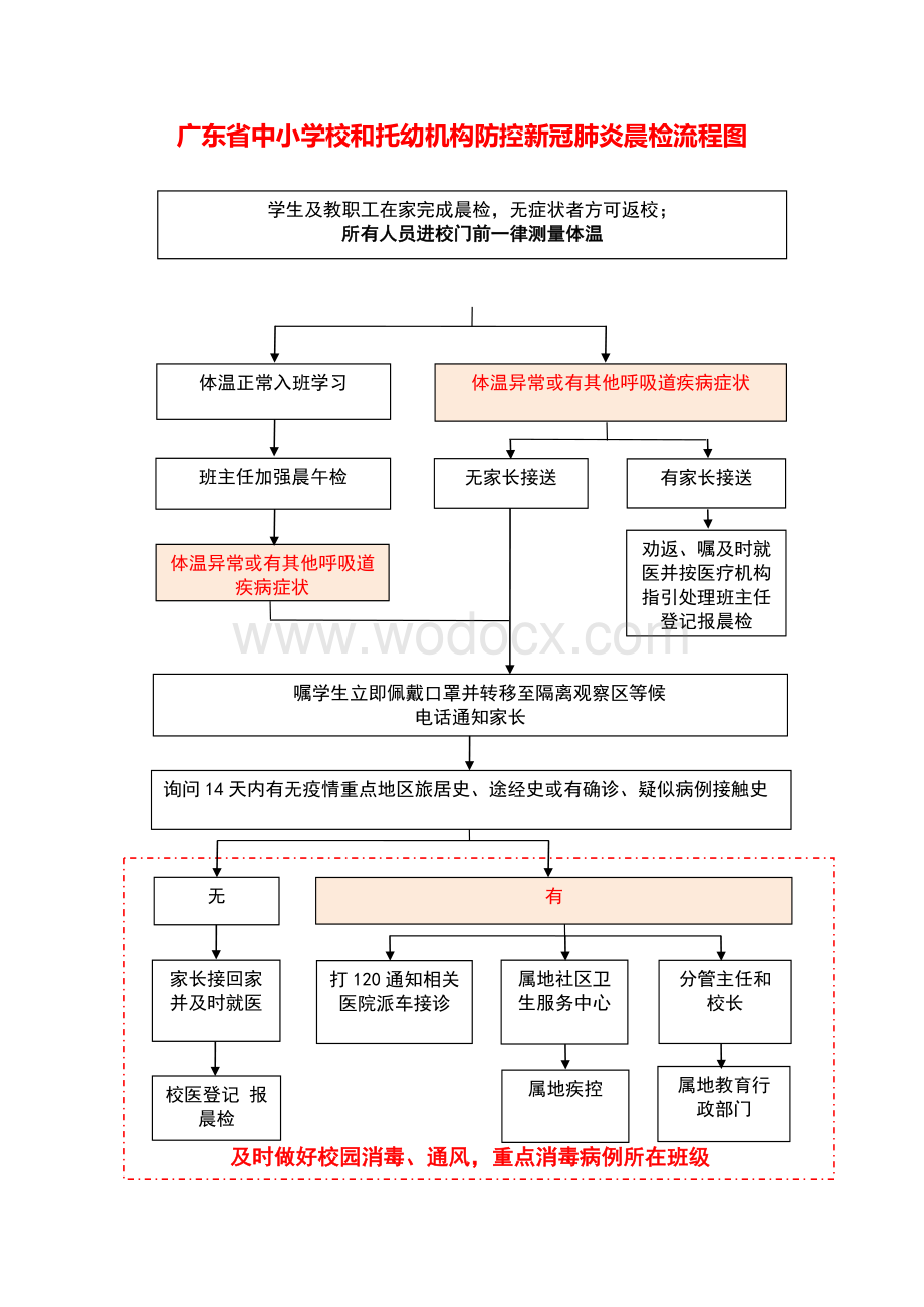 托幼机构防控新冠肺炎晨检流程图.doc_第1页