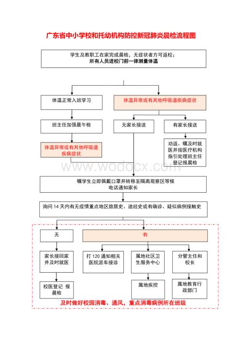 托幼机构防控新冠肺炎晨检流程图.doc