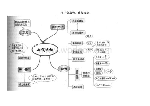 曲线运动知识点总结(思维导图).doc