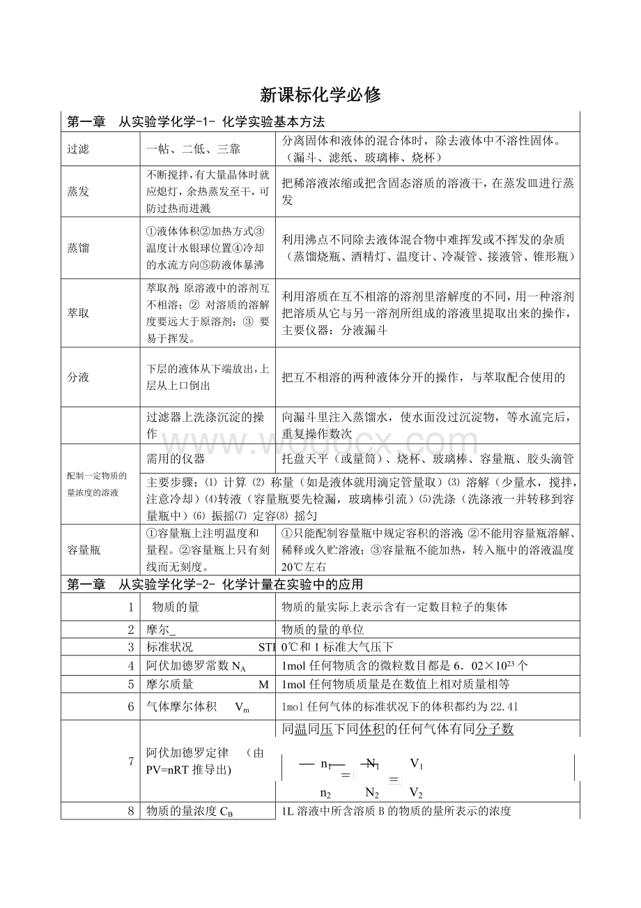 高一化学必修一知识点总结.doc_第1页