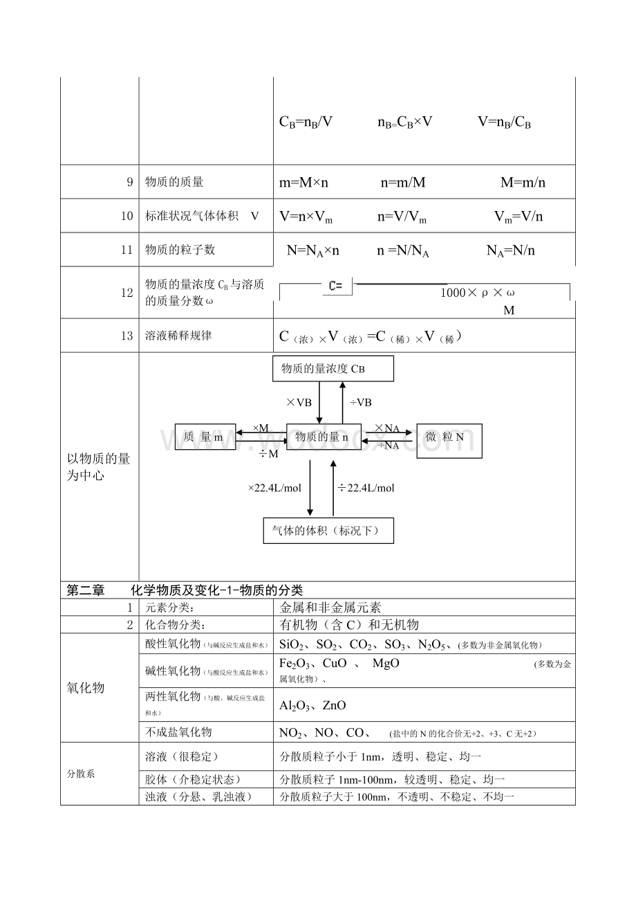 高一化学必修一知识点总结.doc_第2页