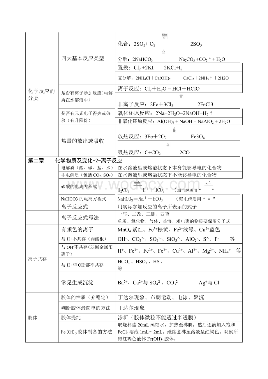 高一化学必修一知识点总结.doc_第3页