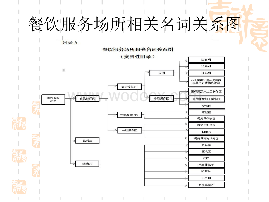 学校食堂食品安全知识培训PPT课件.docx_第2页