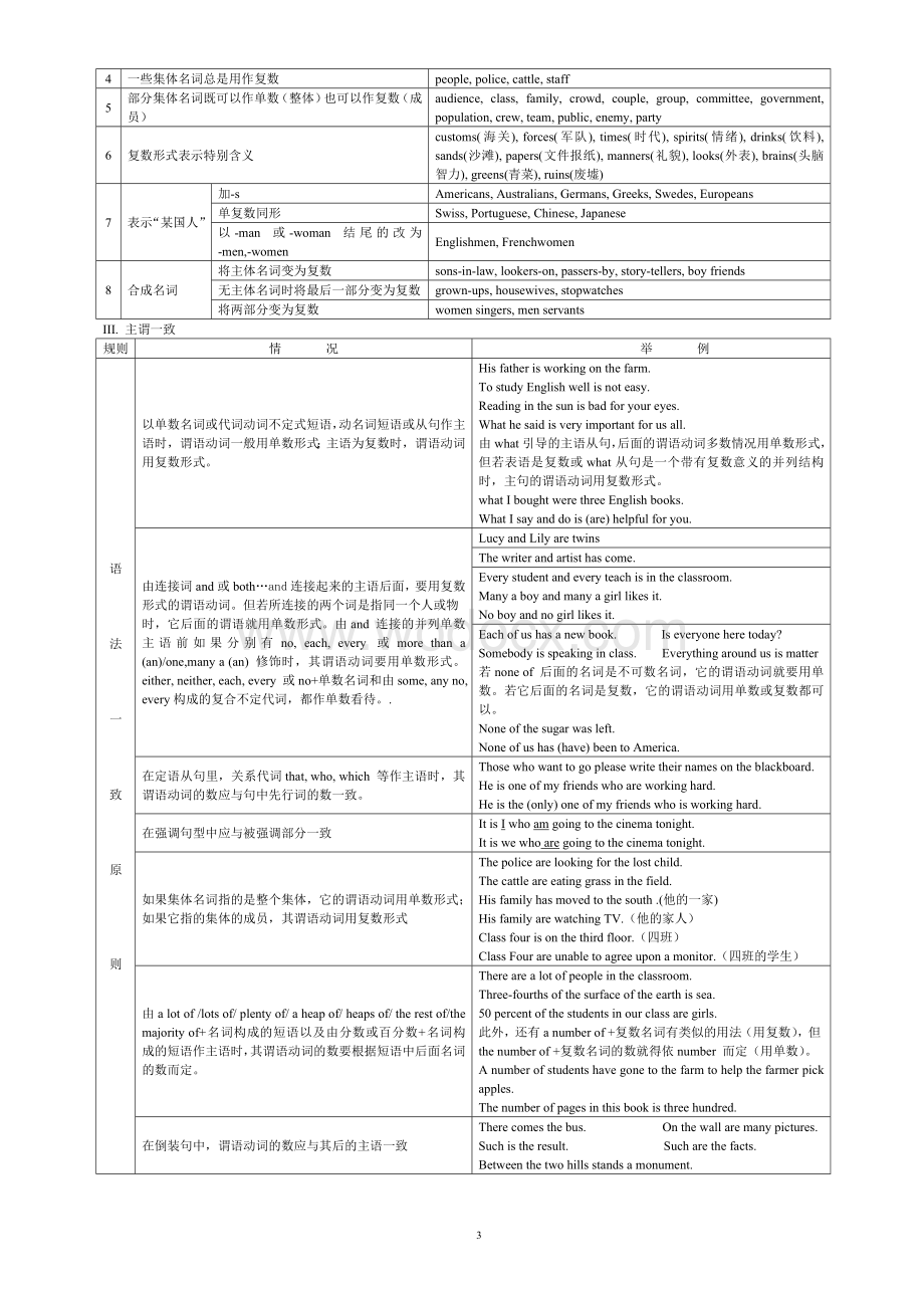 新编人教版备考高考英语考点-语法-词汇复习资料.doc_第3页