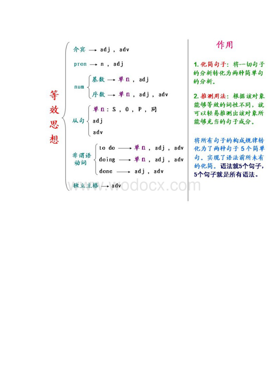 高中英语语法知识梳理大全完整版.doc_第2页