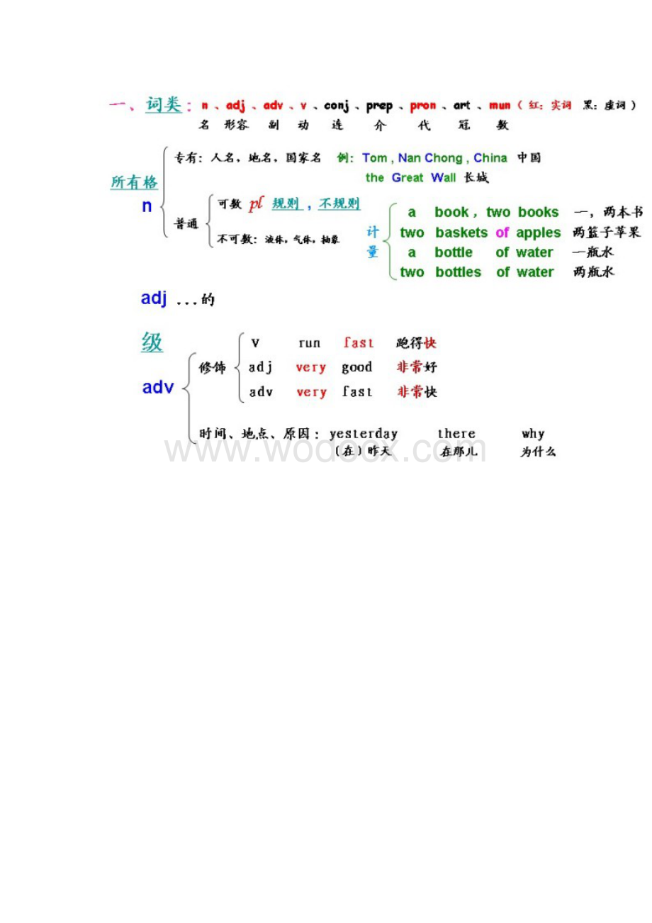 高中英语语法知识梳理大全完整版.doc_第3页