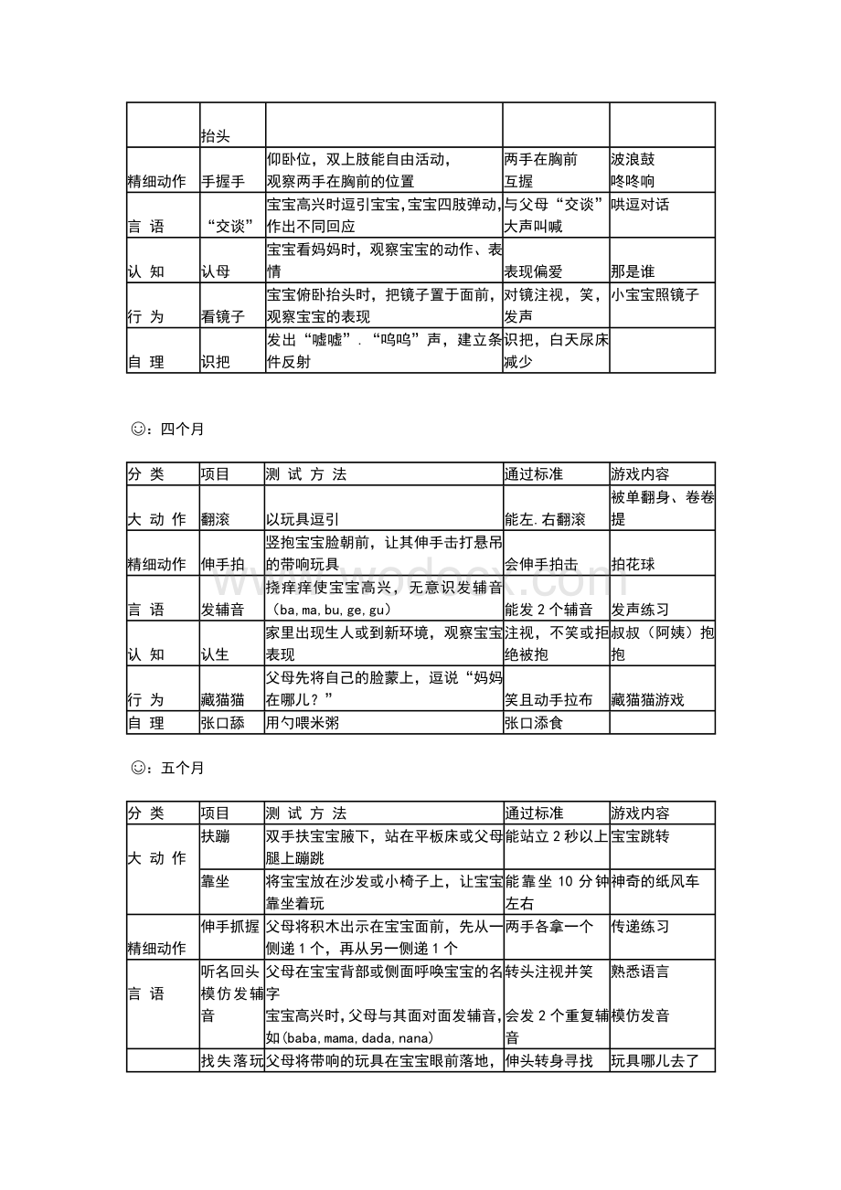 婴儿生长发育评估表0到3岁.doc_第2页