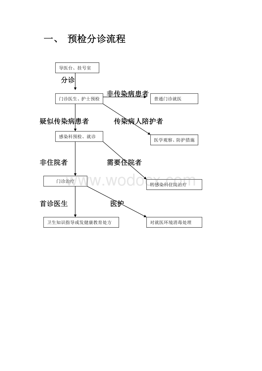 医院传染病报告管理流程图.doc_第1页