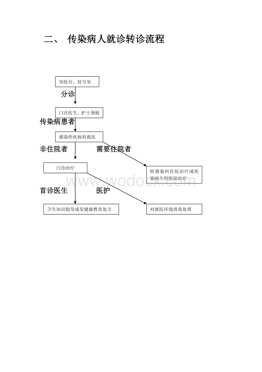 医院传染病报告管理流程图.doc_第2页