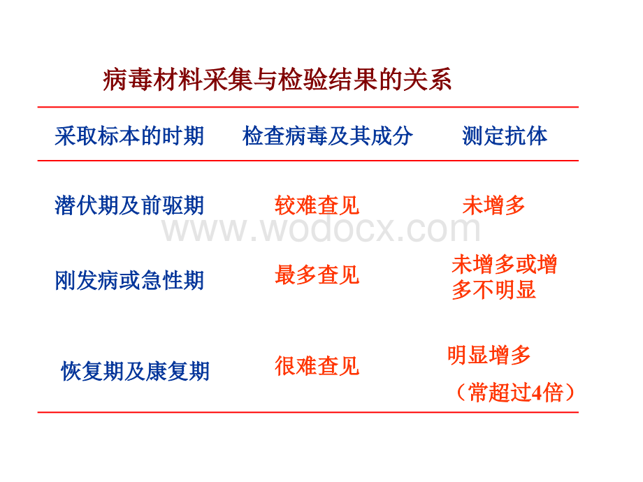 病毒感染的检查方法.ppt_第3页