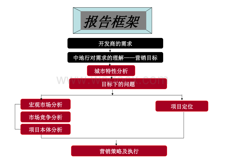 海南儋州西城国际营销策划推广报告.ppt_第2页