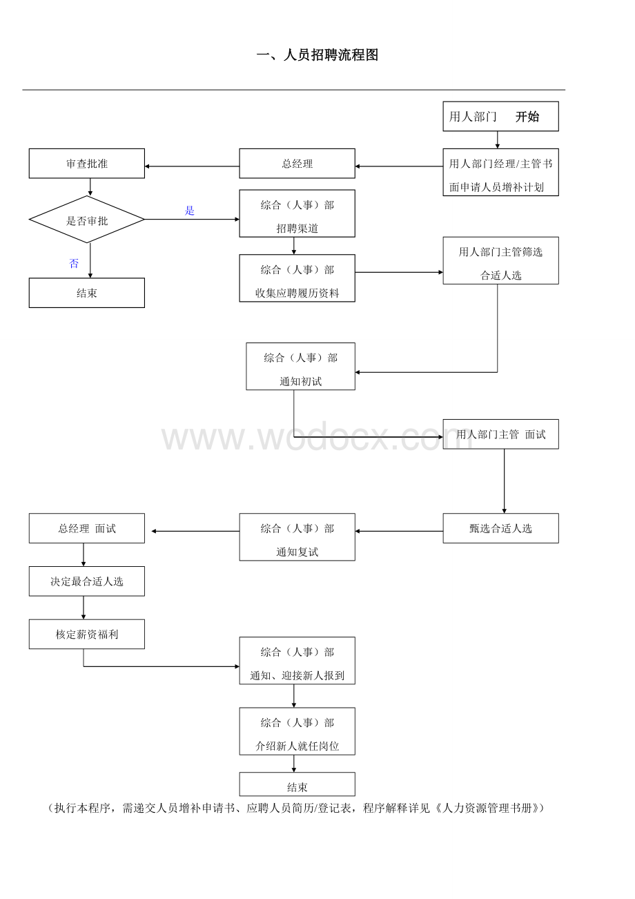 人事管理工作流程图.doc_第3页