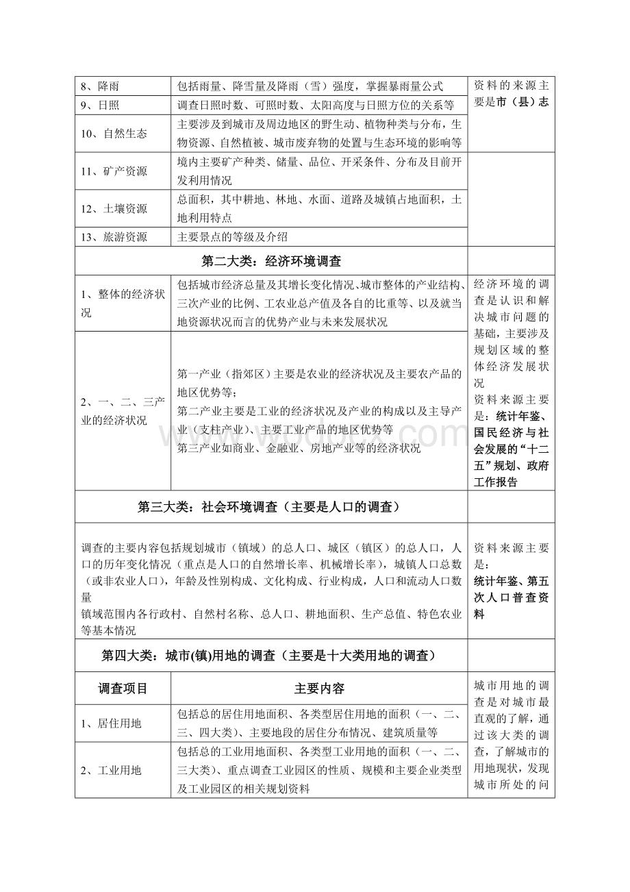 总体规划调查资料清单.doc_第2页