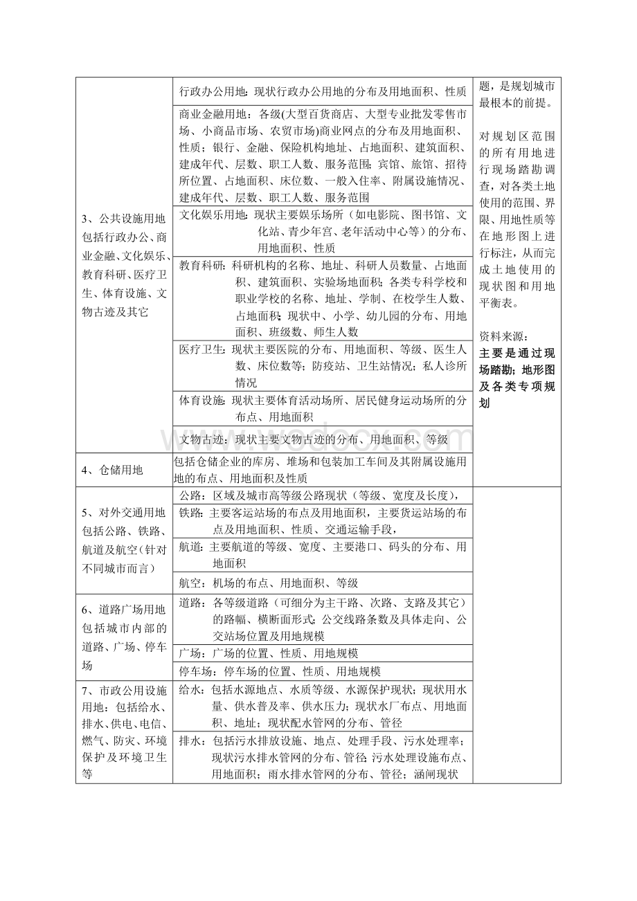 总体规划调查资料清单.doc_第3页