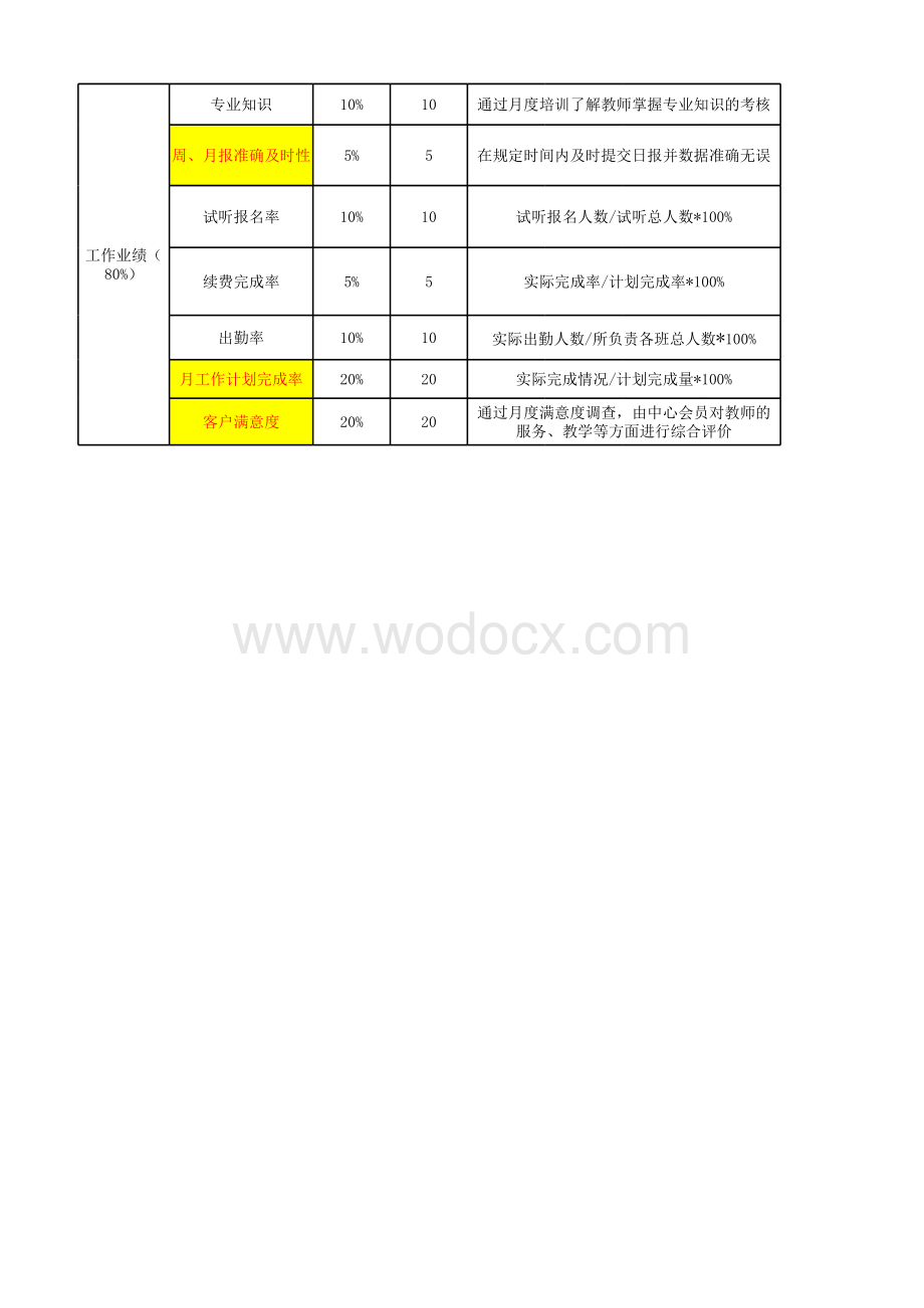 早教教师绩效考核指标.xlsx_第2页