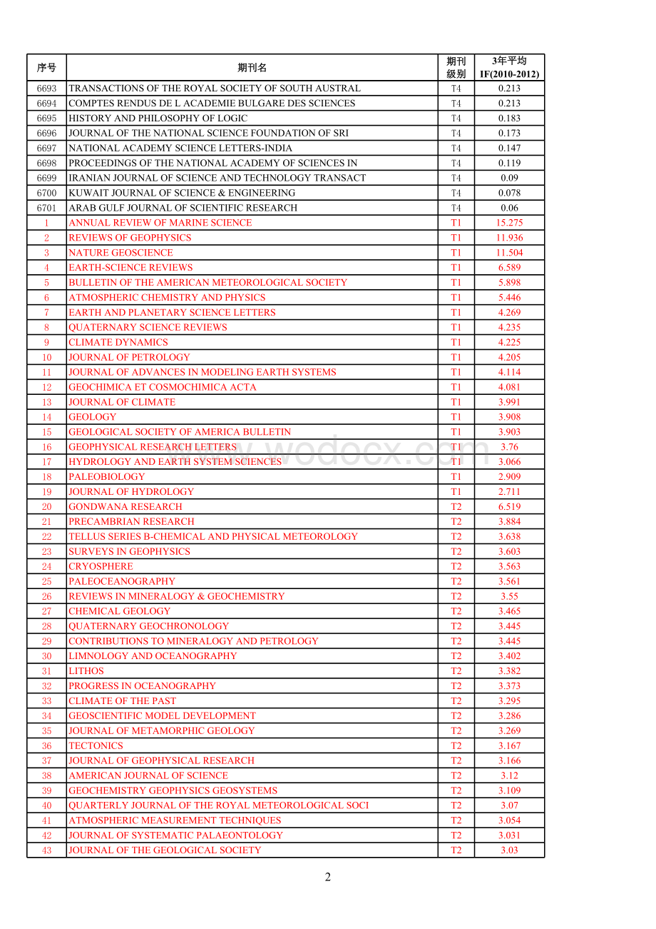 中国地质大学期刊分类目录.xls_第2页