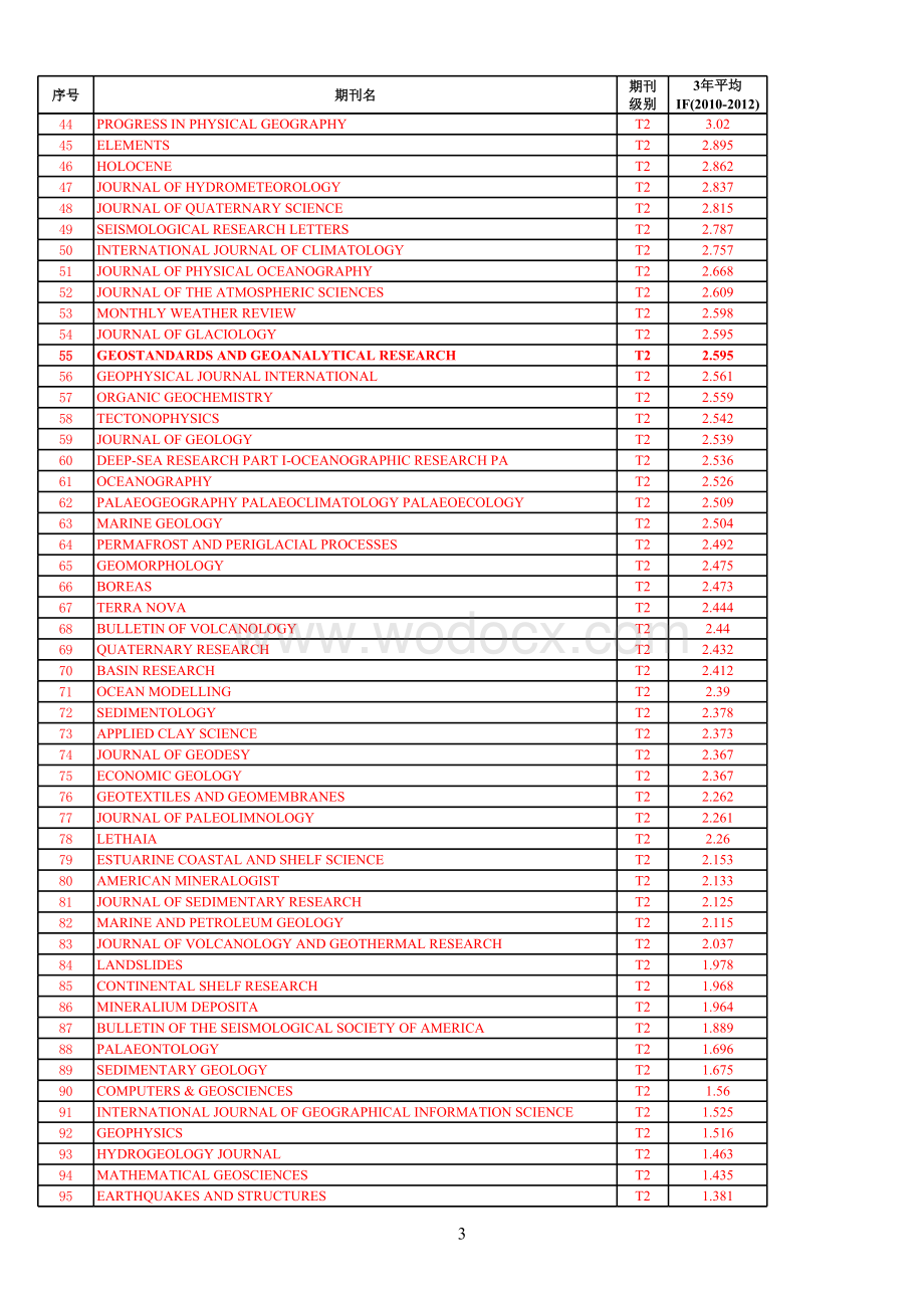 中国地质大学期刊分类目录.xls_第3页