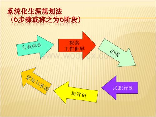 大学生职业生涯规划自我认识.ppt