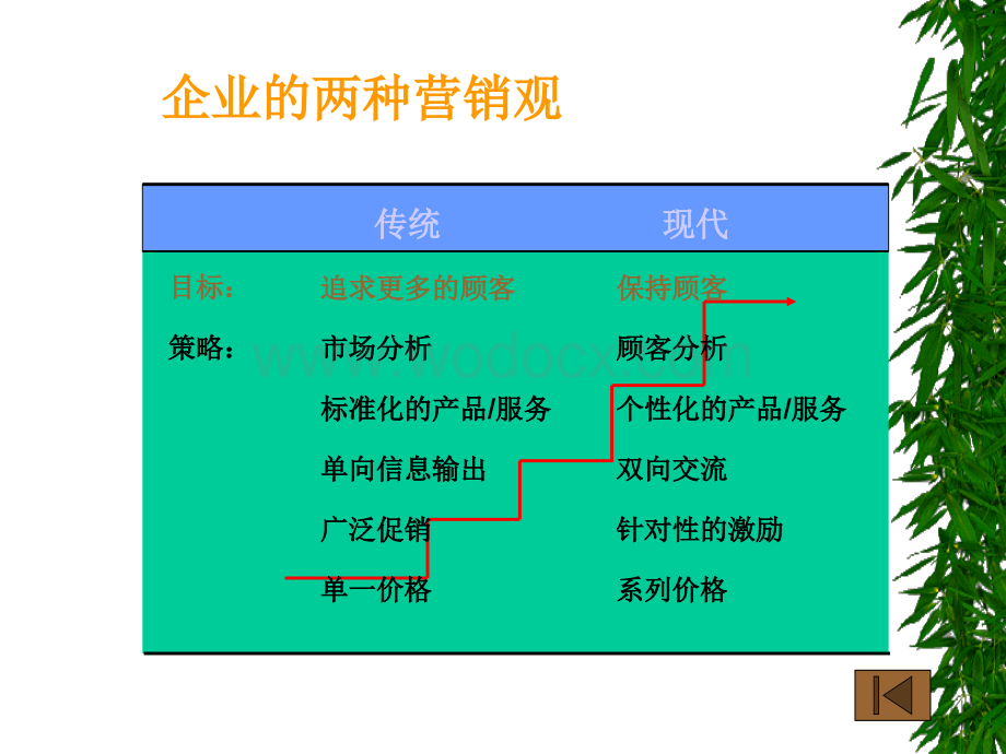 电子商务B2CB2B网络营销全攻略营销手法大全.ppt_第3页