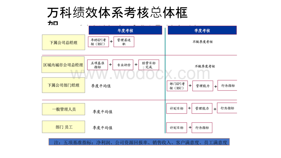 房地产公司绩效薪酬管理体系最新方案.pptx_第3页