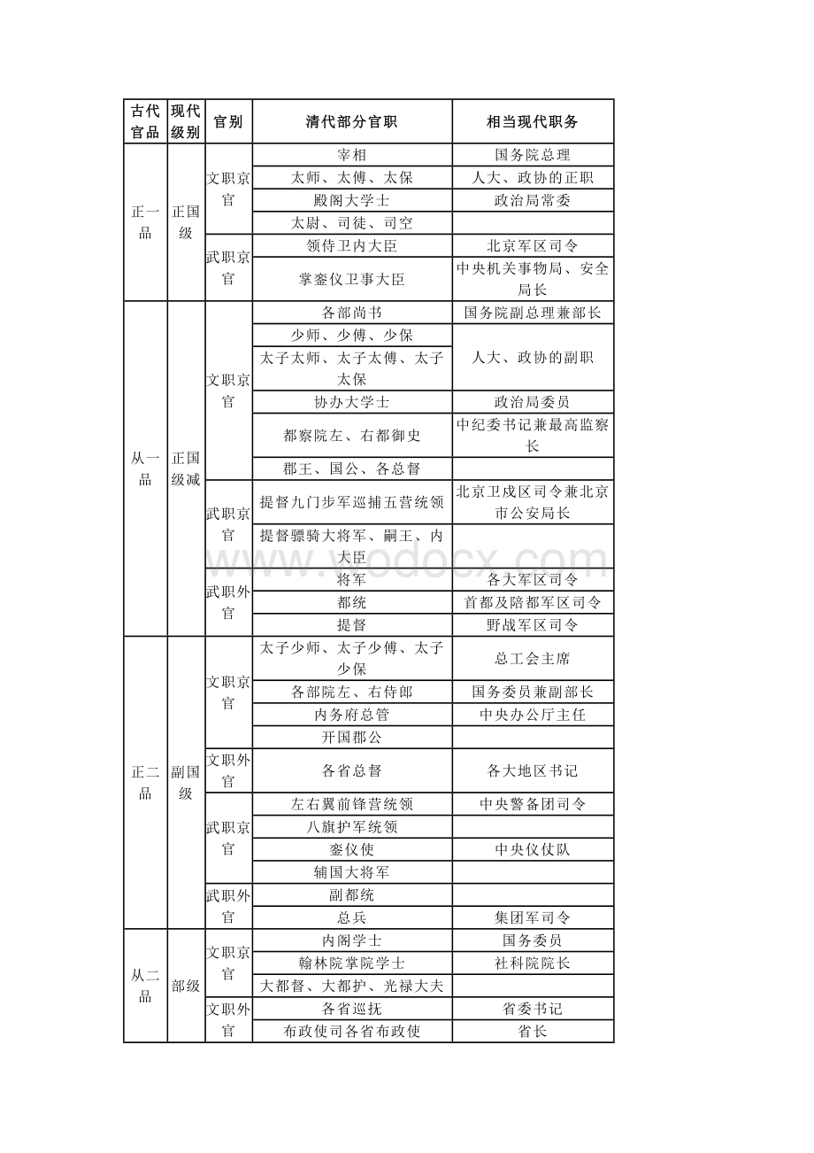 初中语文复习资料：中国古代官职品级和现代官职对应表.docx_第1页