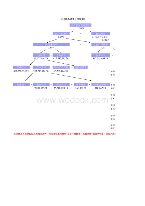杜邦分析模板_输入基本数字即可(适合紫色财务报表分析教材).xls