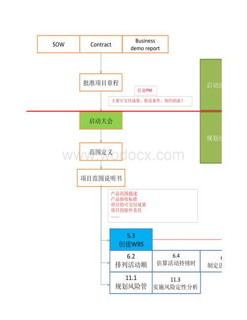 PMP各过程组(输入输出)关系汇总图.xlsx