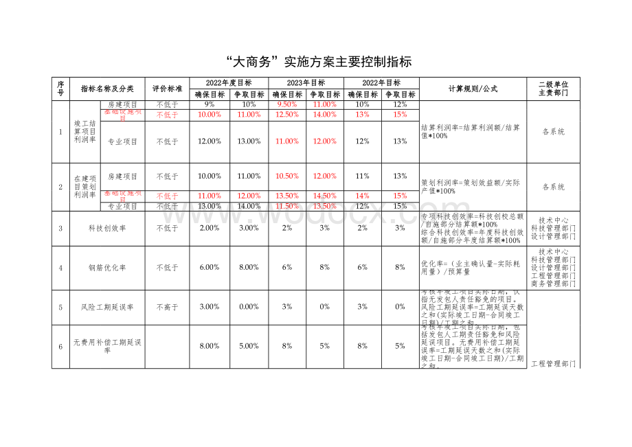 附件2：“大商务”实施方案成本控制指标.xlsx_第1页