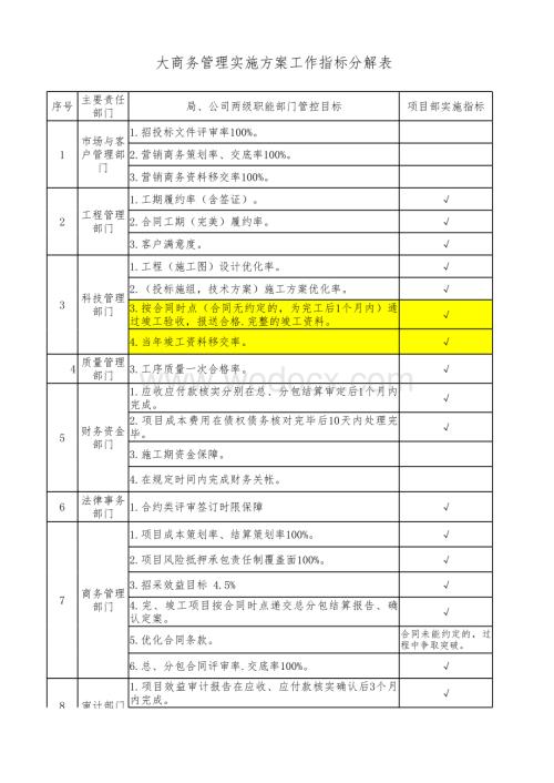 附件1-1：大商务管理实施方案工作指标分解表3.xlsx