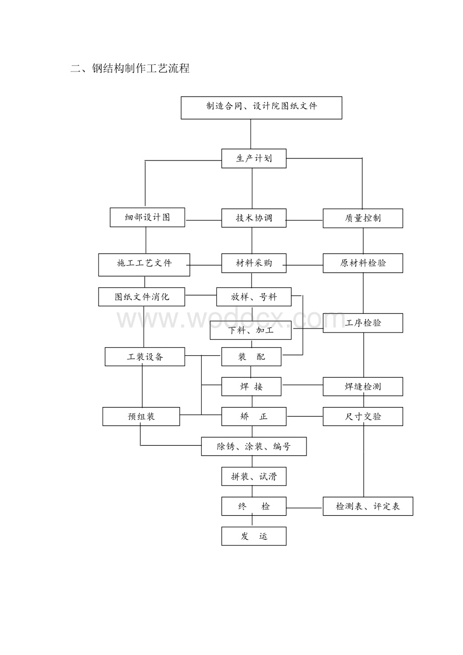 钢结构施工组织设计.docx_第2页