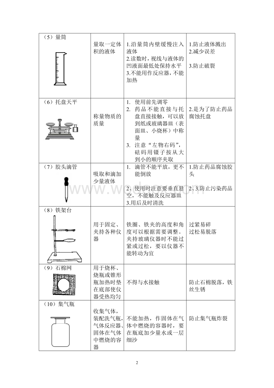 初中化学实验仪器认识与基本操作.doc_第2页