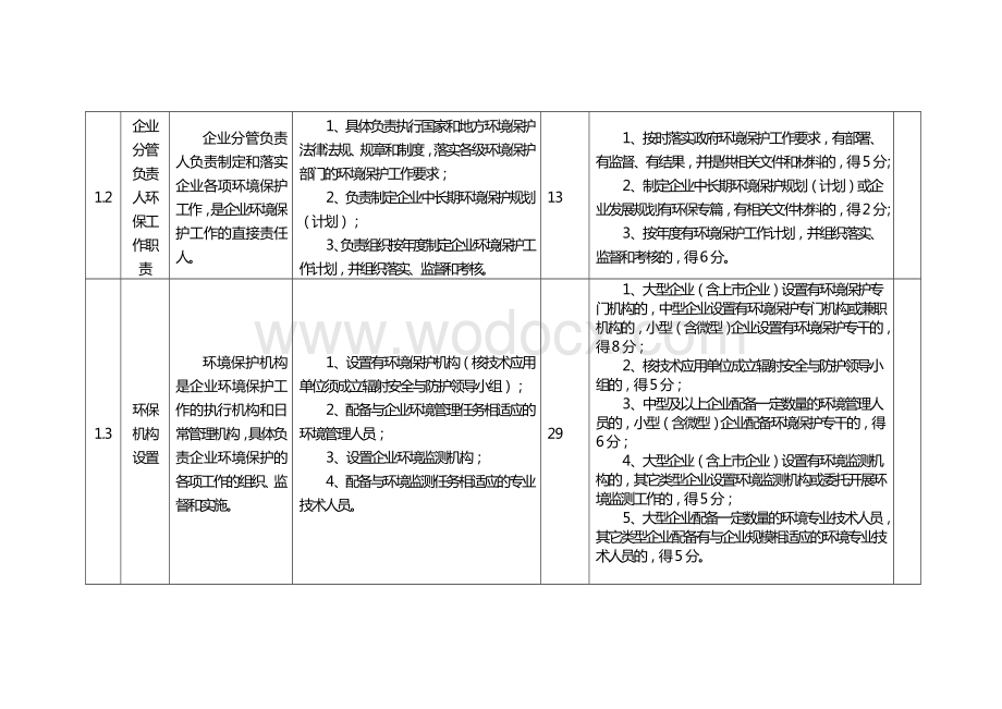 甘肃省工业企业环境保护标准化建设基本要求及考核评分标准.doc_第2页