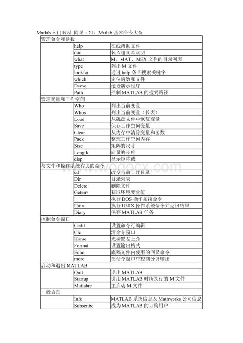 Matlab入门教程 附录.doc