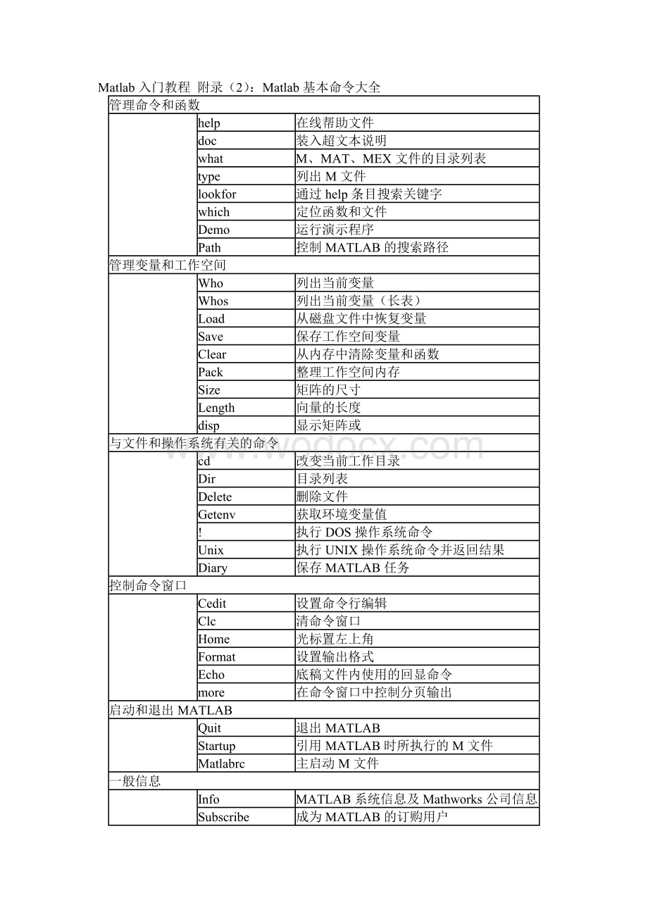 Matlab入门教程 附录.doc_第1页